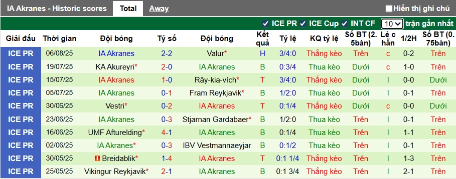 Nhận định, soi kèo Hafnarfjordur vs Akranes, 02h15 ngày 12/8: Bệ phóng sân nhà - Ảnh 3