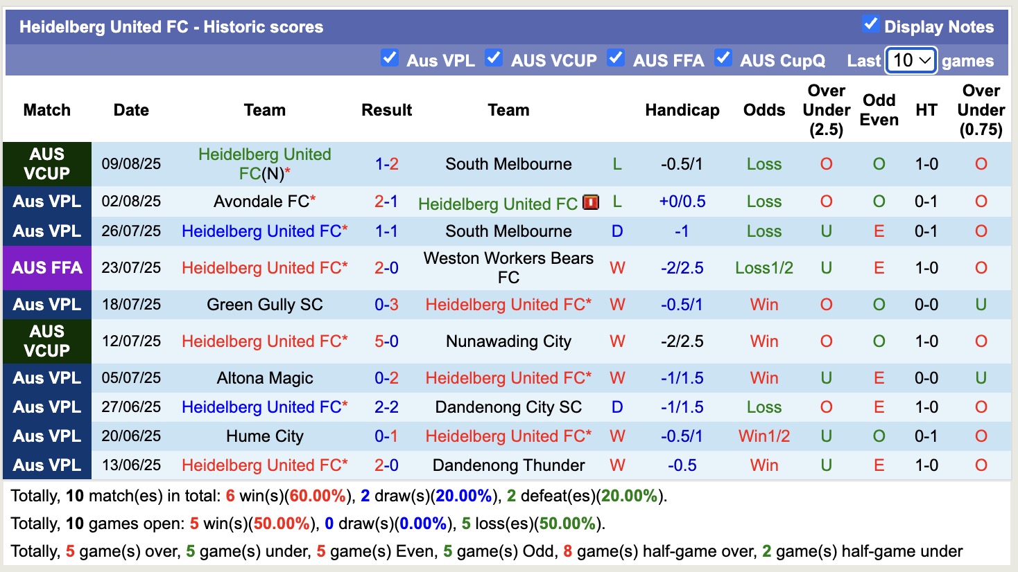 Nhận định, soi kèo Heidelberg United FC vs Western Sydney Wanderers, 16h30 ngày 12/8: Khó gây bất ngờ - Ảnh 2