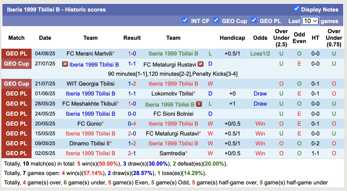 Nhận định, soi kèo Iberia 1999 Tbilisi B vs Spaeri FC, 20h00 ngày 11/8: Củng cố ngôi đầu - Ảnh 2
