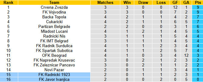 Nhận định, soi kèo Javor Ivanjica vs Radnicki 1923, 0h00 ngày 12/8: Tận dụng lợi thế - Ảnh 5