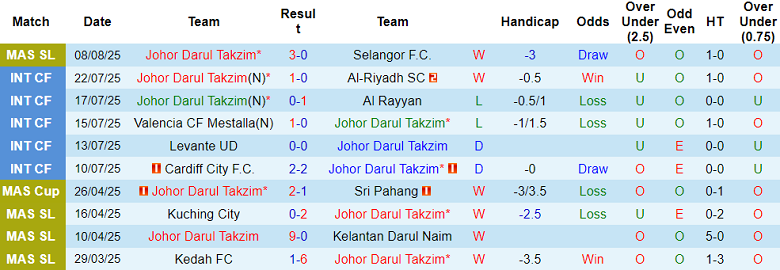 Nhận định, soi kèo Johor Darul Ta’zim vs Negeri Sembilan, 19h15 ngày 12/8: Lại gây thất vọng - Ảnh 1