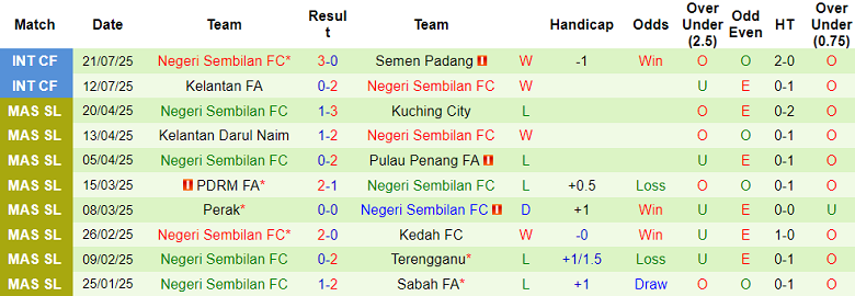 Nhận định, soi kèo Johor Darul Ta’zim vs Negeri Sembilan, 19h15 ngày 12/8: Lại gây thất vọng - Ảnh 2