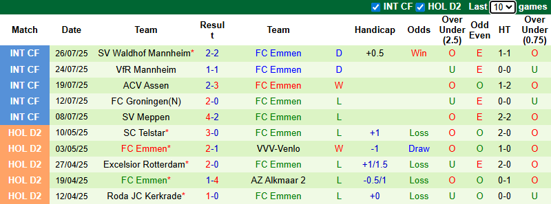Nhận định, soi kèo Jong PSV Eindhoven vs Emmen, 1h00 ngày 12/8: Điểm số đầu tiên - Ảnh 3