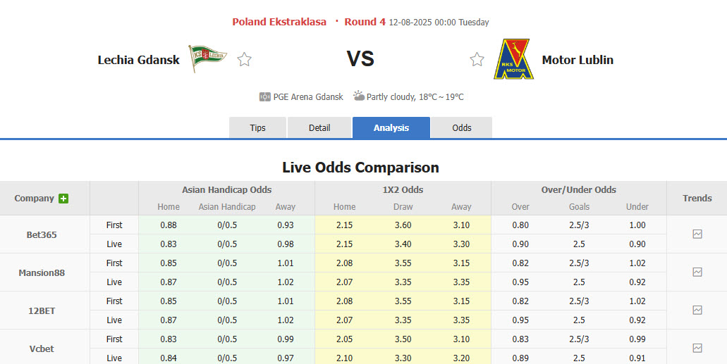 Nhận định, soi kèo Lechia Gdansk vs Motor Lublin, 00h00 ngày 12/8: Thất vọng kéo dài - Ảnh 1