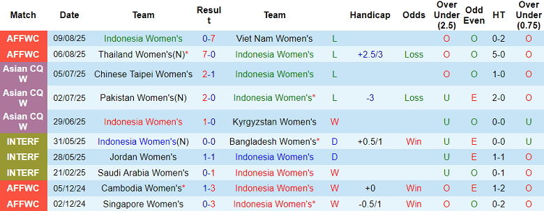 Nhận định, soi kèo nữ Indonesia vs nữ Campuchia, 19h30 ngày 12/8: Danh dự cho ai? - Ảnh 1