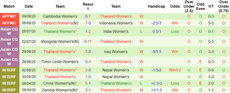 Nhận định, soi kèo nữ Việt Nam vs nữ Thái Lan, 19h30 ngày 12/8: Ưu thế lực lượng - Ảnh 2