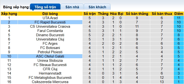 Nhận định, soi kèo Otelul Galati vs Rapid 1923, 01h30 ngày 12/8: Khách thắng vì ngôi đầu - Ảnh 1