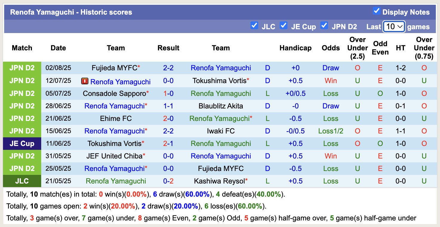 Nhận định, soi kèo Renofa Yamaguchi vs Ventforet Kofu, 17h00 ngày 11/8: Trôi dần về đáy bảng - Ảnh 2