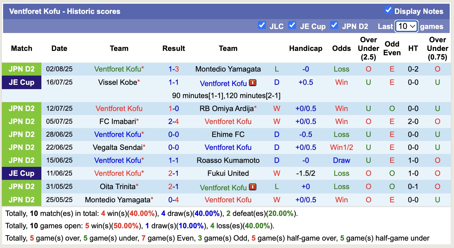 Nhận định, soi kèo Renofa Yamaguchi vs Ventforet Kofu, 17h00 ngày 11/8: Trôi dần về đáy bảng - Ảnh 3