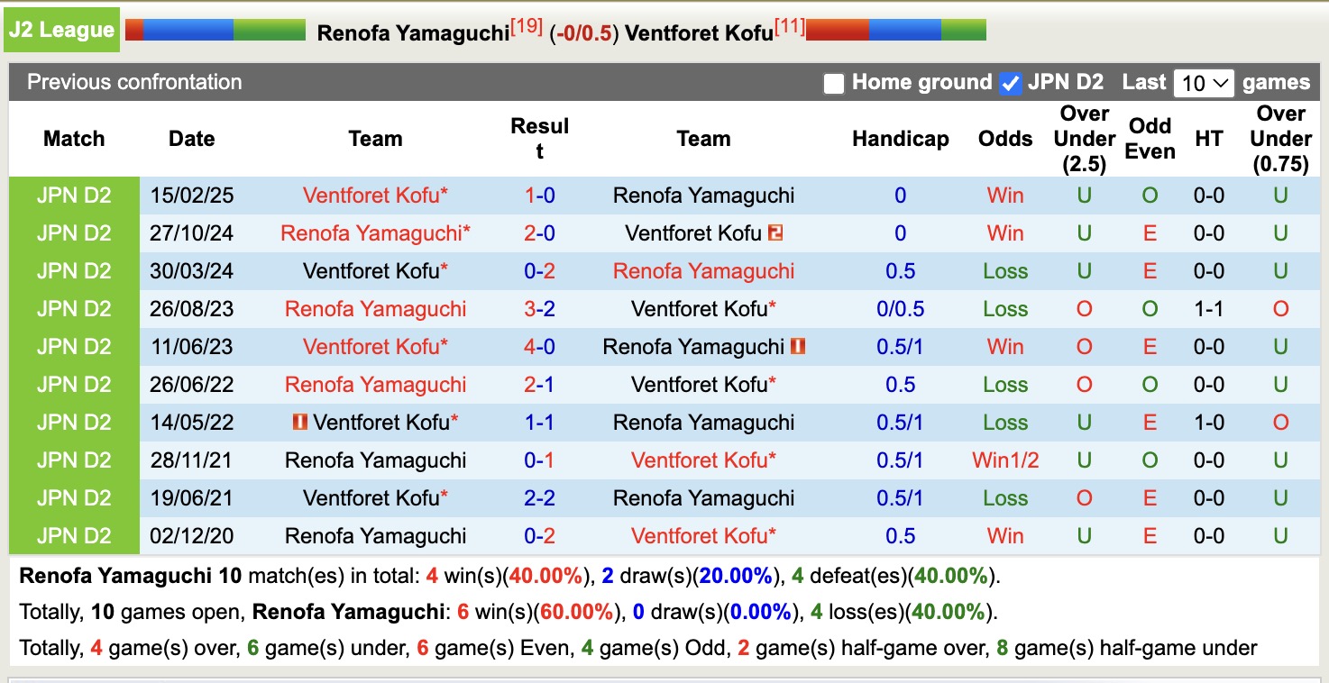 Nhận định, soi kèo Renofa Yamaguchi vs Ventforet Kofu, 17h00 ngày 11/8: Trôi dần về đáy bảng - Ảnh 4