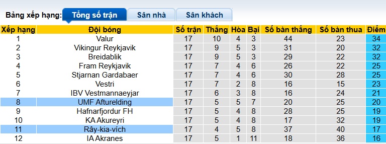 Nhận định, soi kèo Reykjavik vs Afturelding, 02h15 ngày 12/8: Cầm chân nhau - Ảnh 1