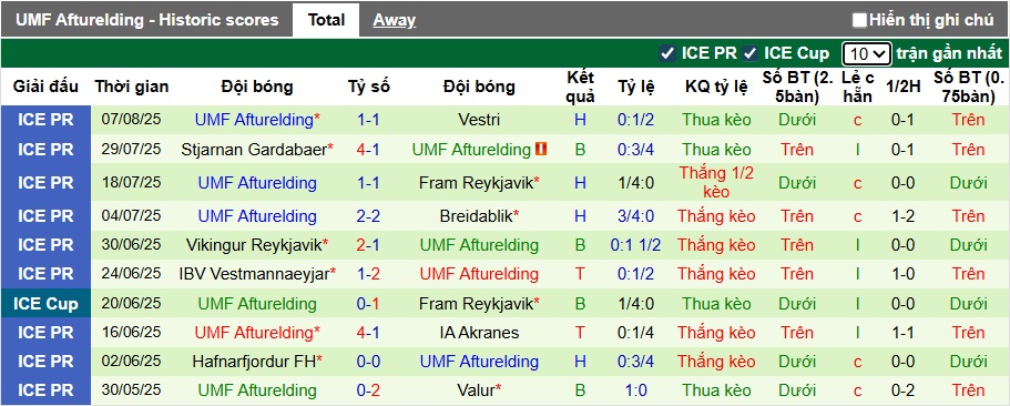 Nhận định, soi kèo Reykjavik vs Afturelding, 02h15 ngày 12/8: Cầm chân nhau - Ảnh 3
