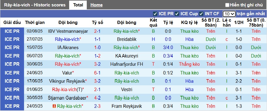 Nhận định, soi kèo Reykjavik vs Afturelding, 02h15 ngày 12/8: Cầm chân nhau - Ảnh 4