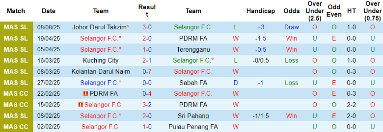 Nhận định, soi kèo Selangor vs DPMM, 20h00 ngày 12/8: Out trình - Ảnh 1