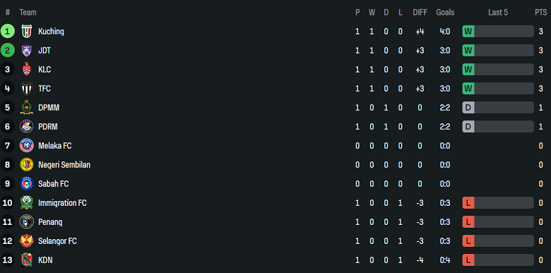 Nhận định, soi kèo Selangor vs DPMM, 20h00 ngày 12/8: Out trình - Ảnh 4