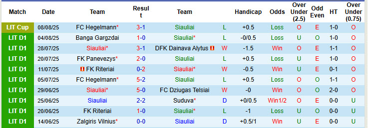 Nhận định, soi kèo Siauliai vs Zalgiris Vilnius, 23h00 ngày 11/8: Xa nhà là thất vọng - Ảnh 2