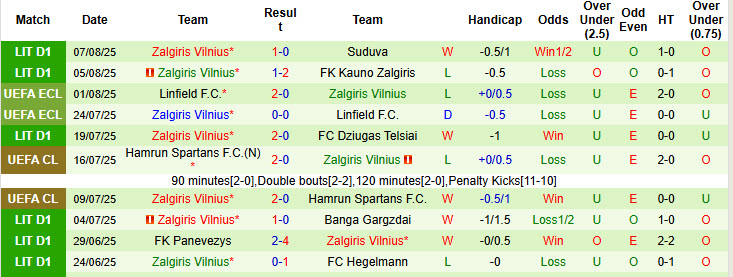 Nhận định, soi kèo Siauliai vs Zalgiris Vilnius, 23h00 ngày 11/8: Xa nhà là thất vọng - Ảnh 3