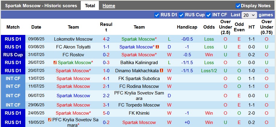 Nhận định, soi kèo Spartak Moscow vs Dinamo Makhachkala, 0h45 ngày 13/8: Bài học xương máu - Ảnh 1