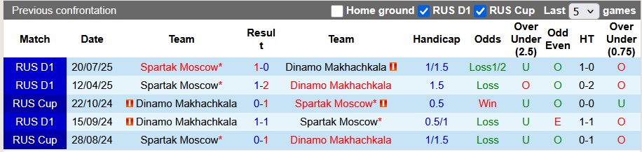 Nhận định, soi kèo Spartak Moscow vs Dinamo Makhachkala, 0h45 ngày 13/8: Bài học xương máu - Ảnh 3
