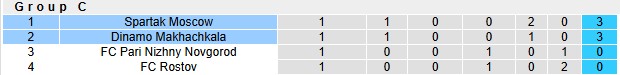 Nhận định, soi kèo Spartak Moscow vs Dinamo Makhachkala, 0h45 ngày 13/8: Bài học xương máu - Ảnh 4