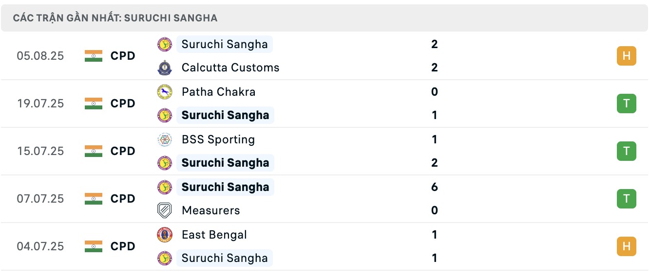 Nhận định, soi kèo Suruchi Sangha vs Police AC, 16h30 ngày 12/8: Đánh chiếm Top1 - Ảnh 1