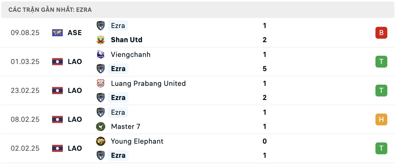 Nhận định, soi kèo Yangon United vs Ezra FC, 16h30 ngày 12/8: Tin vào Yangon United - Ảnh 2