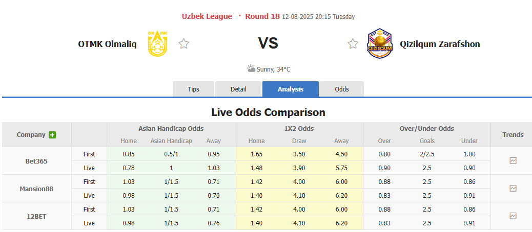 Nhận định, soi kèo AGMK vs Qizilqum Zarafshon, 20h15 ngày 12/8: Tăng tốc mạnh mẽ - Ảnh 1
