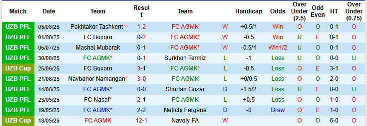 Nhận định, soi kèo AGMK vs Qizilqum Zarafshon, 20h15 ngày 12/8: Tăng tốc mạnh mẽ - Ảnh 2