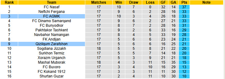 Nhận định, soi kèo AGMK vs Qizilqum Zarafshon, 20h15 ngày 12/8: Tăng tốc mạnh mẽ - Ảnh 5