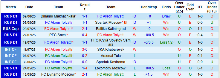 Nhận định, soi kèo Akron Tolyatti vs CSKA Moscow, 20h15 ngày 12/8: Cạnh tranh sòng phẳng - Ảnh 2