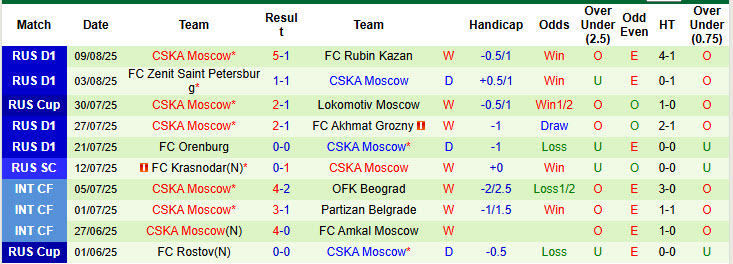 Nhận định, soi kèo Akron Tolyatti vs CSKA Moscow, 20h15 ngày 12/8: Cạnh tranh sòng phẳng - Ảnh 3