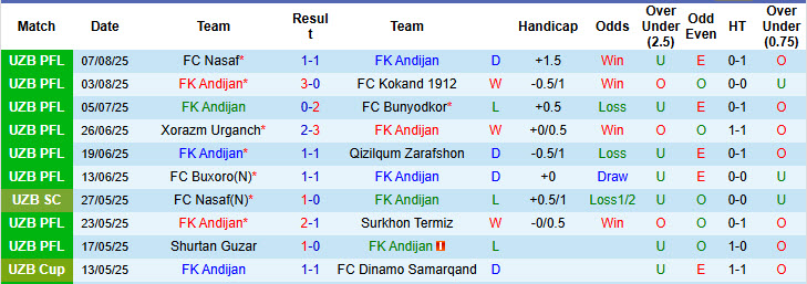 Nhận định, soi kèo Andijan vs Navbahor Namangan, 21h00 ngày 12/8: Khoảng cách không đổi - Ảnh 2