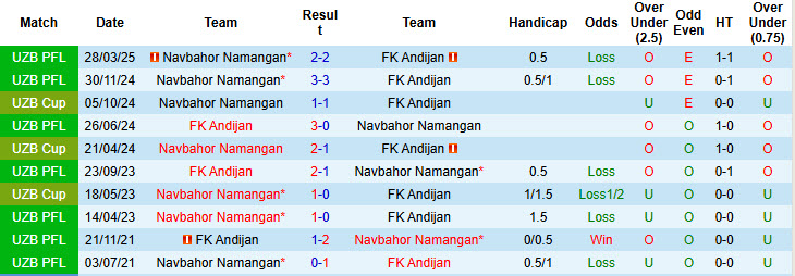 Nhận định, soi kèo Andijan vs Navbahor Namangan, 21h00 ngày 12/8: Khoảng cách không đổi - Ảnh 4
