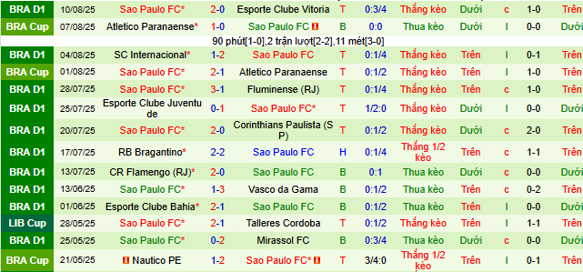 Nhận định, soi kèo Atletico Nacional vs Sao Paulo, 07h30 ngày 13/8 - Ảnh 3