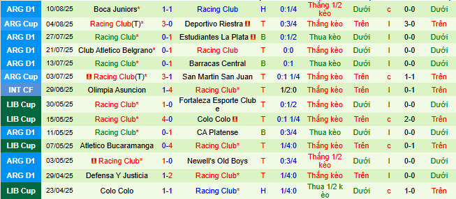 Nhận định, soi kèo CA Penarol vs Racing Club Avellaneda, 07h30 ngày 13/8 - Ảnh 2