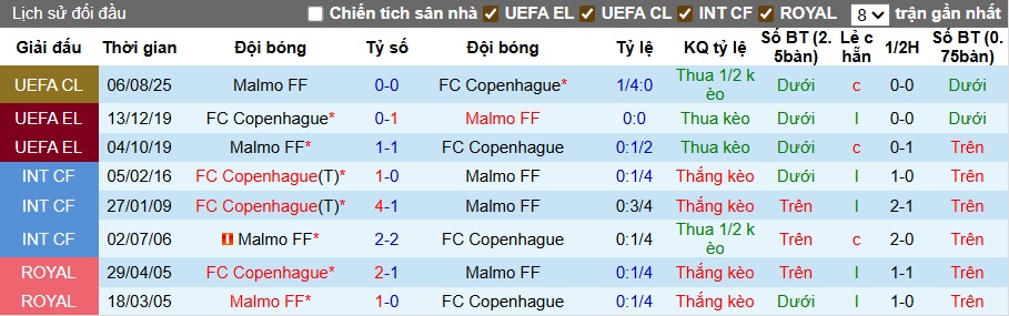 Nhận định, soi kèo Copenhagen vs Malmo, 00h00 ngày 13/8: Điểm tựa Parken Park - Ảnh 1