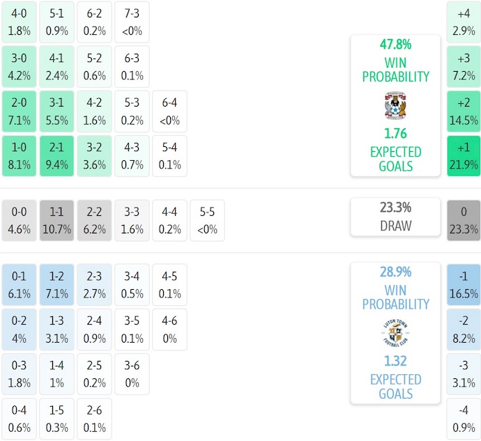 Nhận định, soi kèo Coventry City vs Luton Town, 1h45 ngày 13/8: Không hề dễ dàng - Ảnh 6