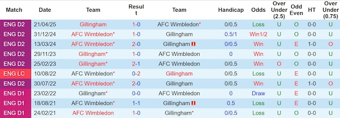 Nhận định, soi kèo Gillingham vs Wimbledon, 1h45 ngày 13/8: Điểm tựa sân nhà - Ảnh 4