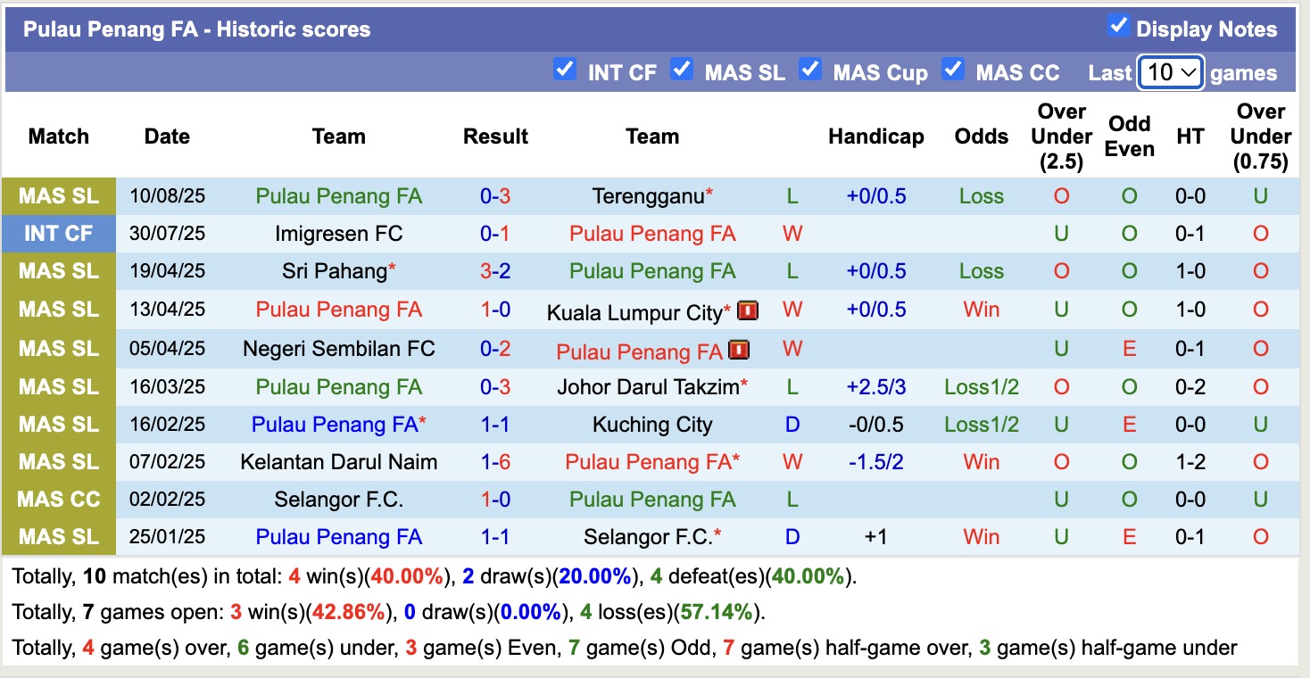 Nhận định, soi kèo Melaka FC vs Pulau Penang, 19h15 ngày 13/8: Khởi đầu vui vẻ - Ảnh 3