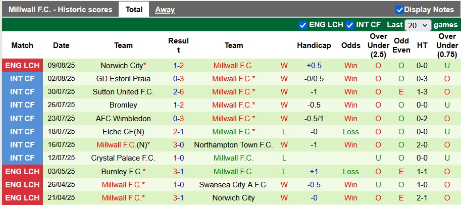 Nhận định, soi kèo Newport County vs Millwall, 1h30 ngày 13/8: Điều bất ngờ - Ảnh 2