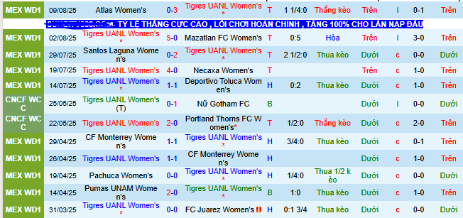 Nhận định, soi kèo Nữ Tigres UANL vs Nữ Club Tijuana, 08h00 ngày 13/8 - Ảnh 1
