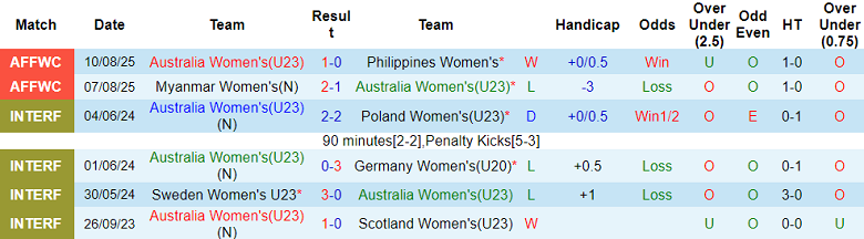 Nhận định, soi kèo nữ Úc vs nữ Timor Leste, 19h30 ngày 13/8: Khó có bất ngờ - Ảnh 1