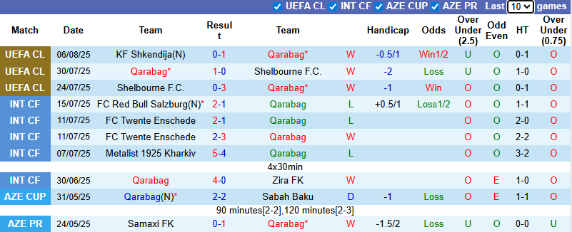 Nhận định, soi kèo Qarabag vs Shkendija, 23h00 ngày 12/8: Thừa thắng xông lên - Ảnh 2