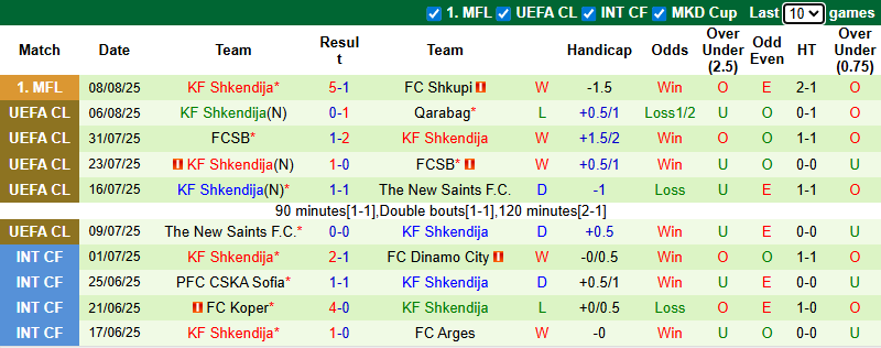 Nhận định, soi kèo Qarabag vs Shkendija, 23h00 ngày 12/8: Thừa thắng xông lên - Ảnh 3