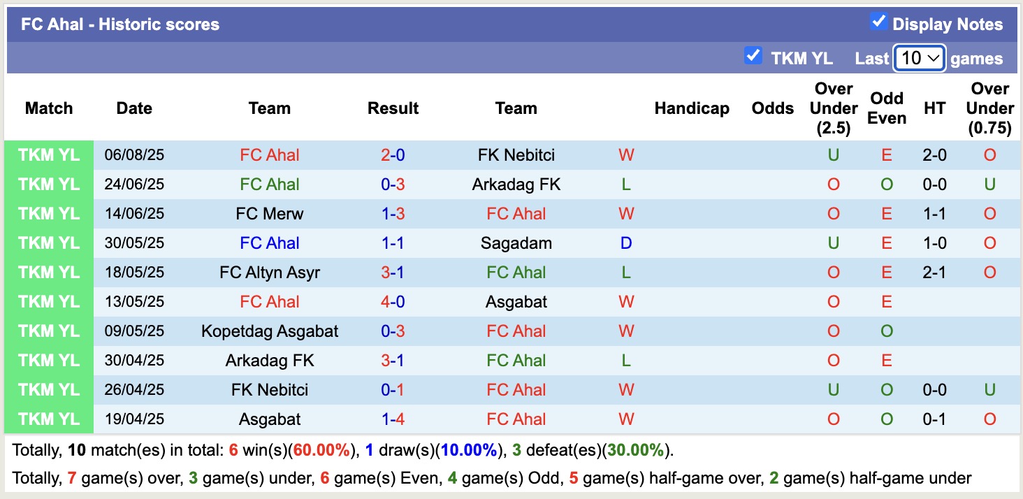 Nhận định, soi kèo Regar-TadAZ Tursunzoda vs FC Ahal, 19h00 ngày 13/8: Tin tưởng Regar-TadAZ Tursunzoda - Ảnh 3