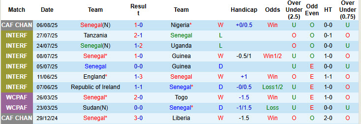 Nhận định, soi kèo Senegal vs Congo, 21h00 ngày 12/8: Sớm giành vé knock out - Ảnh 2