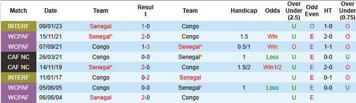 Nhận định, soi kèo Senegal vs Congo, 21h00 ngày 12/8: Sớm giành vé knock out - Ảnh 4