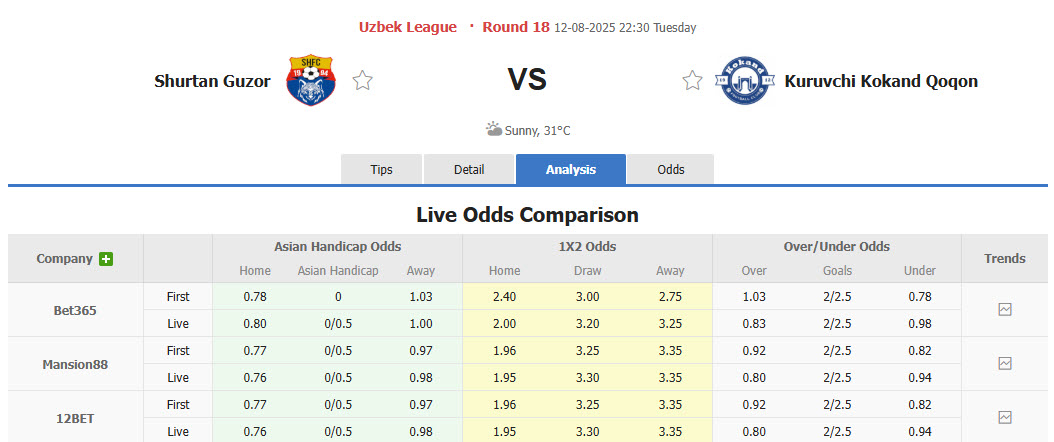 Nhận định, soi kèo Shurtan Guzar vs Kokand, 22h30 ngày 12/8: Trận đấu sinh tử - Ảnh 1