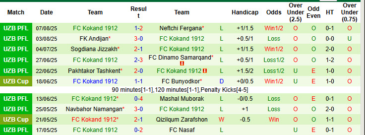 Nhận định, soi kèo Shurtan Guzar vs Kokand, 22h30 ngày 12/8: Trận đấu sinh tử - Ảnh 3