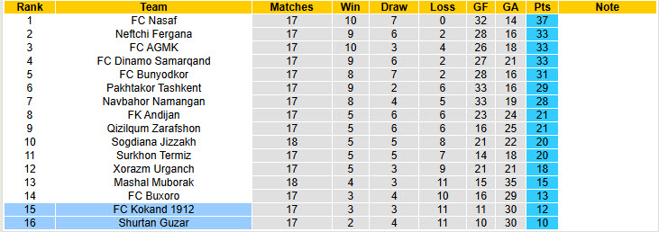 Nhận định, soi kèo Shurtan Guzar vs Kokand, 22h30 ngày 12/8: Trận đấu sinh tử - Ảnh 5